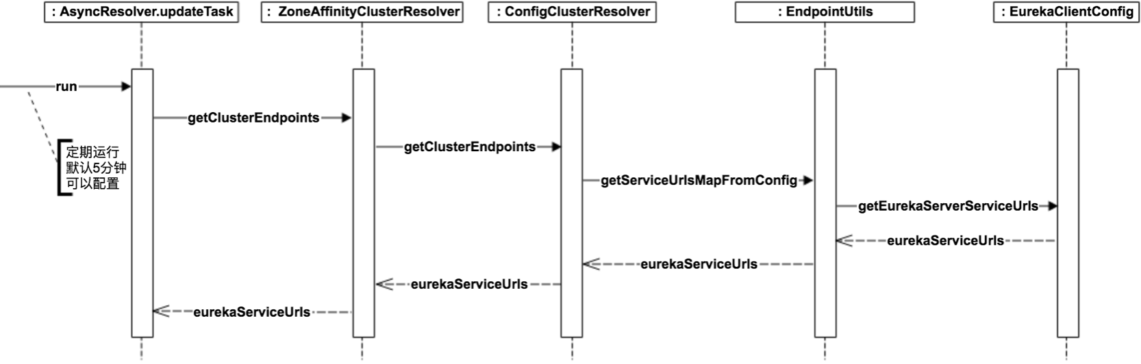 client-discover-eureka-server