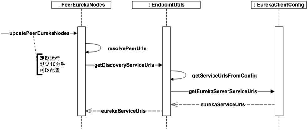 eureka-server-peer-discovery