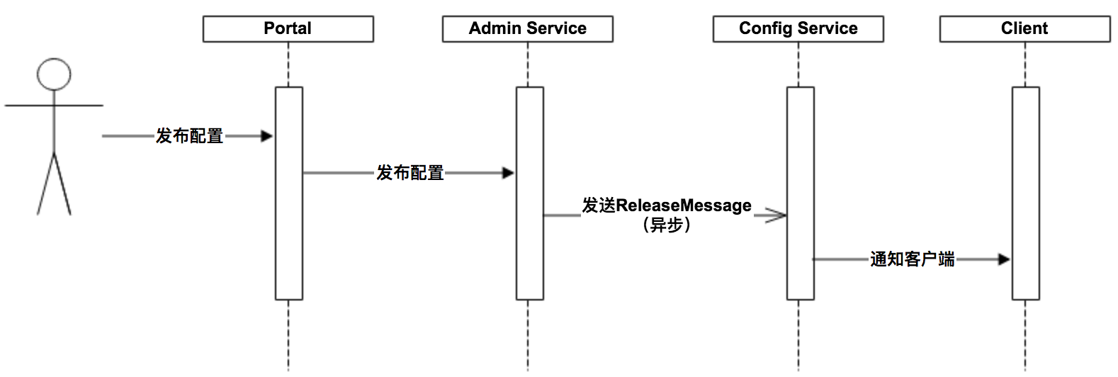 release-message-notification-design