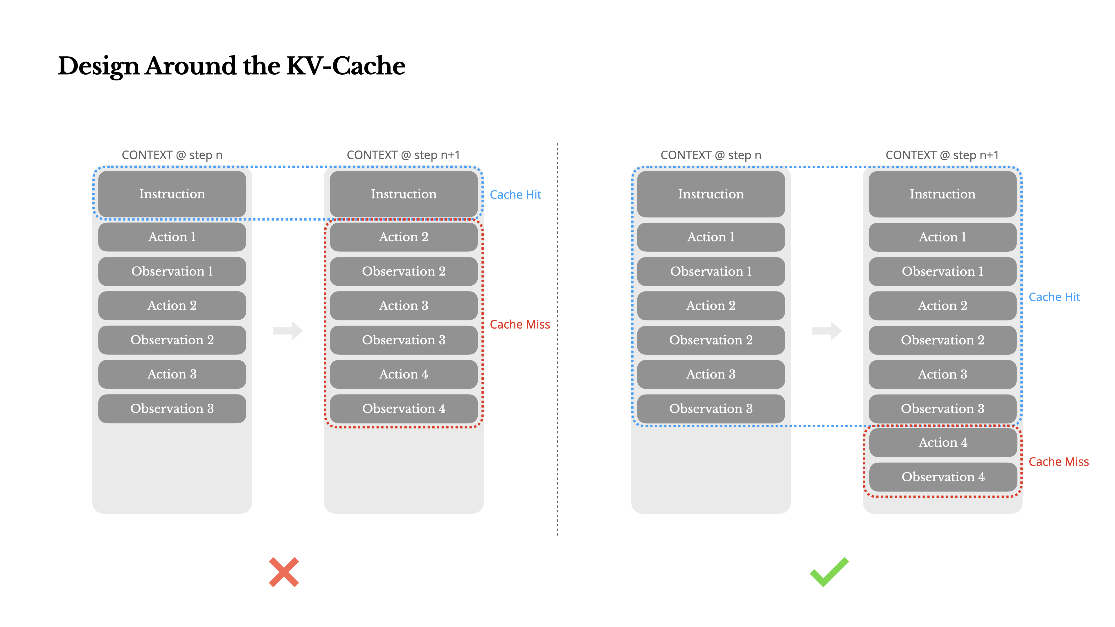 图 2 KV-Cache 友好的上下文设计策略